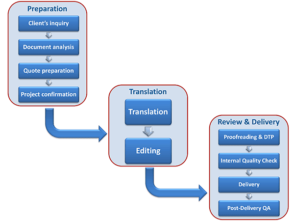 Translation Workflow | RixTrans Translation Project Workflow