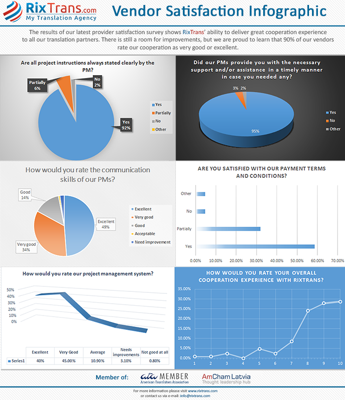 Vendor Satisfaction Survey Infographic